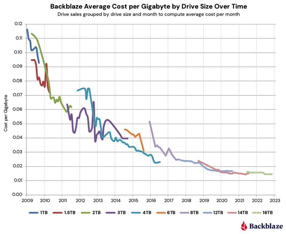 Fejl ubehageligt lærebog The Cost of Hard Drives Over Time