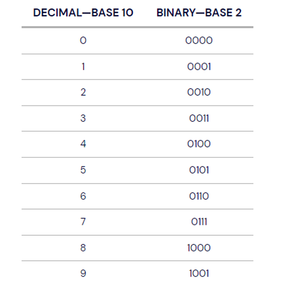 A chart showing the numerals zero through nine shown rendered in base 10 and base 2 numeral systems. 