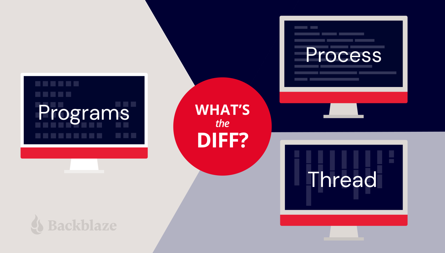 A decorative image showing three computers with the words programs, processes, and threads displayed. In the center, there's a circle with the words what's the diff.