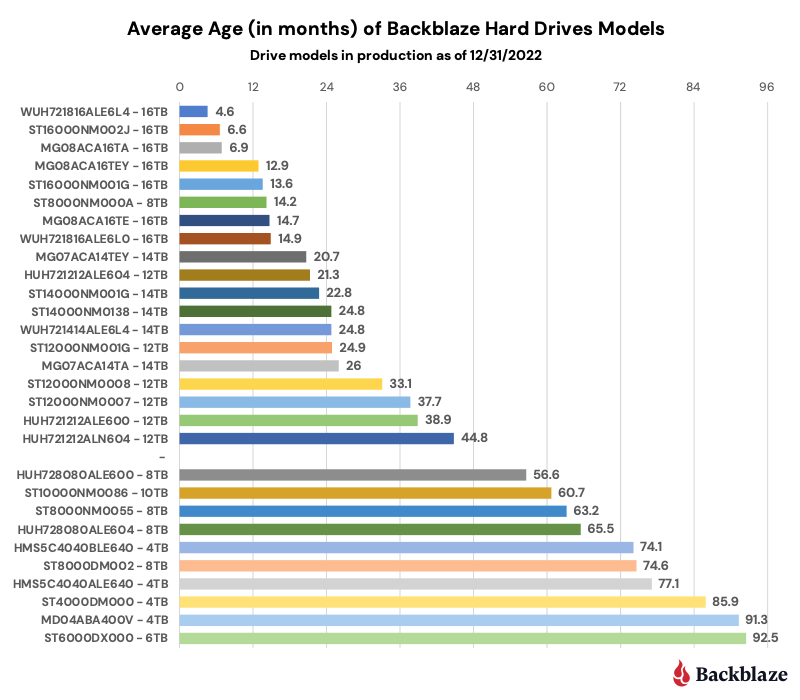 Drive Age Chart