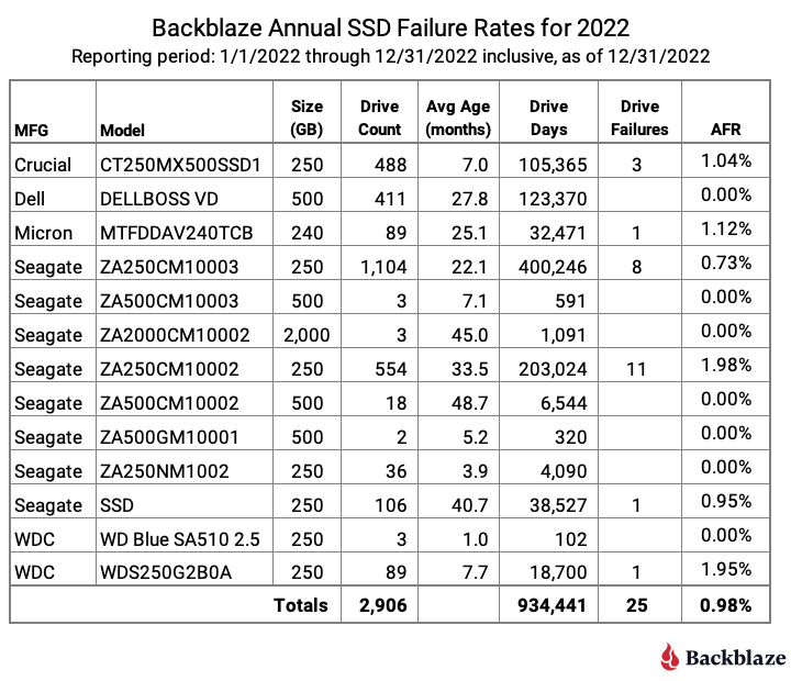 A table listing the Annual SSD Failure Rates for 2022. 