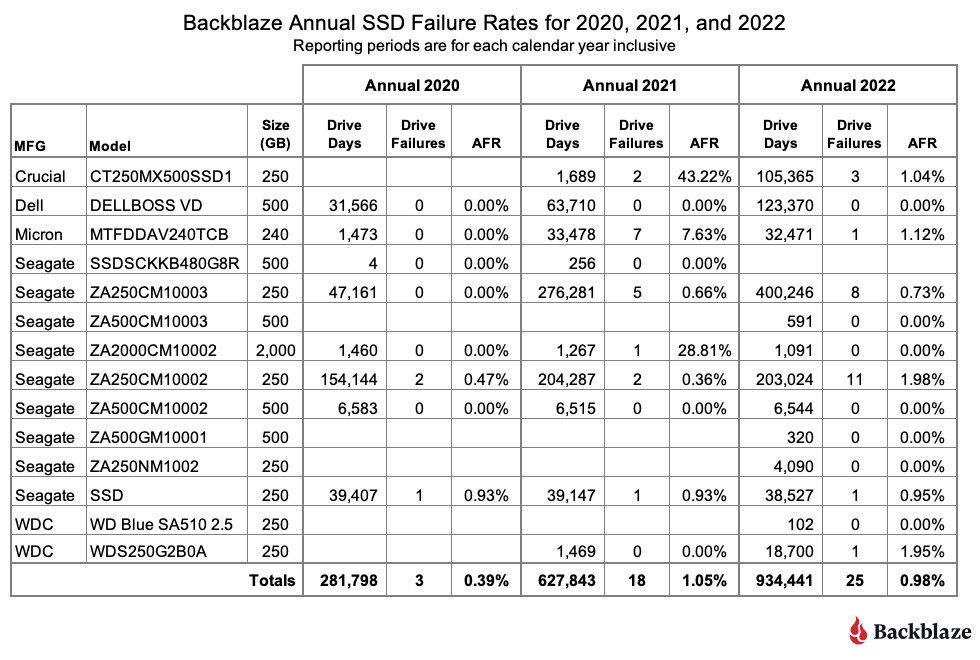 A table of the Backblaze Annual SSD Failure Rates for 2020, 2021, and 2022. 