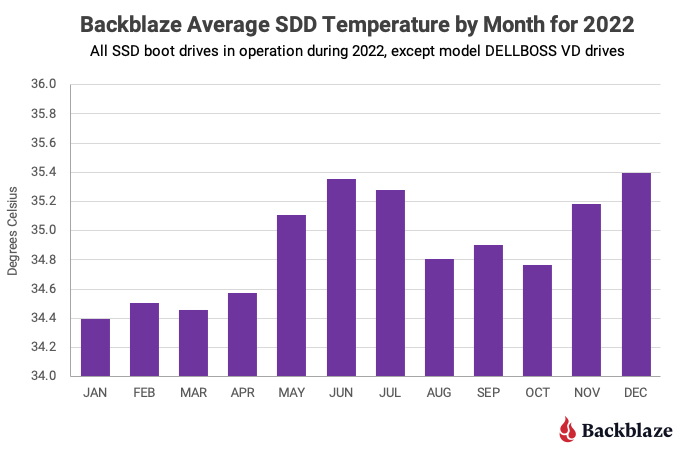 A bar chart comparing Average SSD Temperature by Month for 2022. 