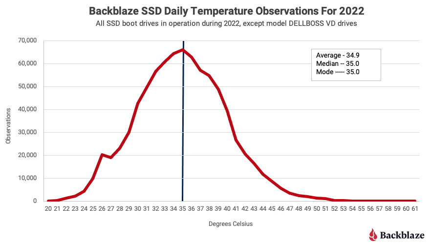 A line graph describing SSD Daily Temperature Observations for 2022. 