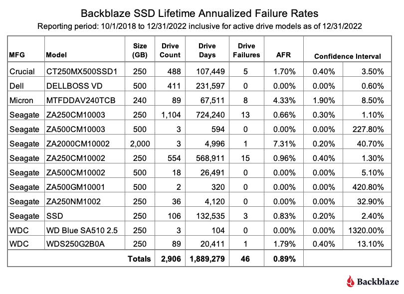 A table showing the SSD Lifetime Annualized Failure Rates. 