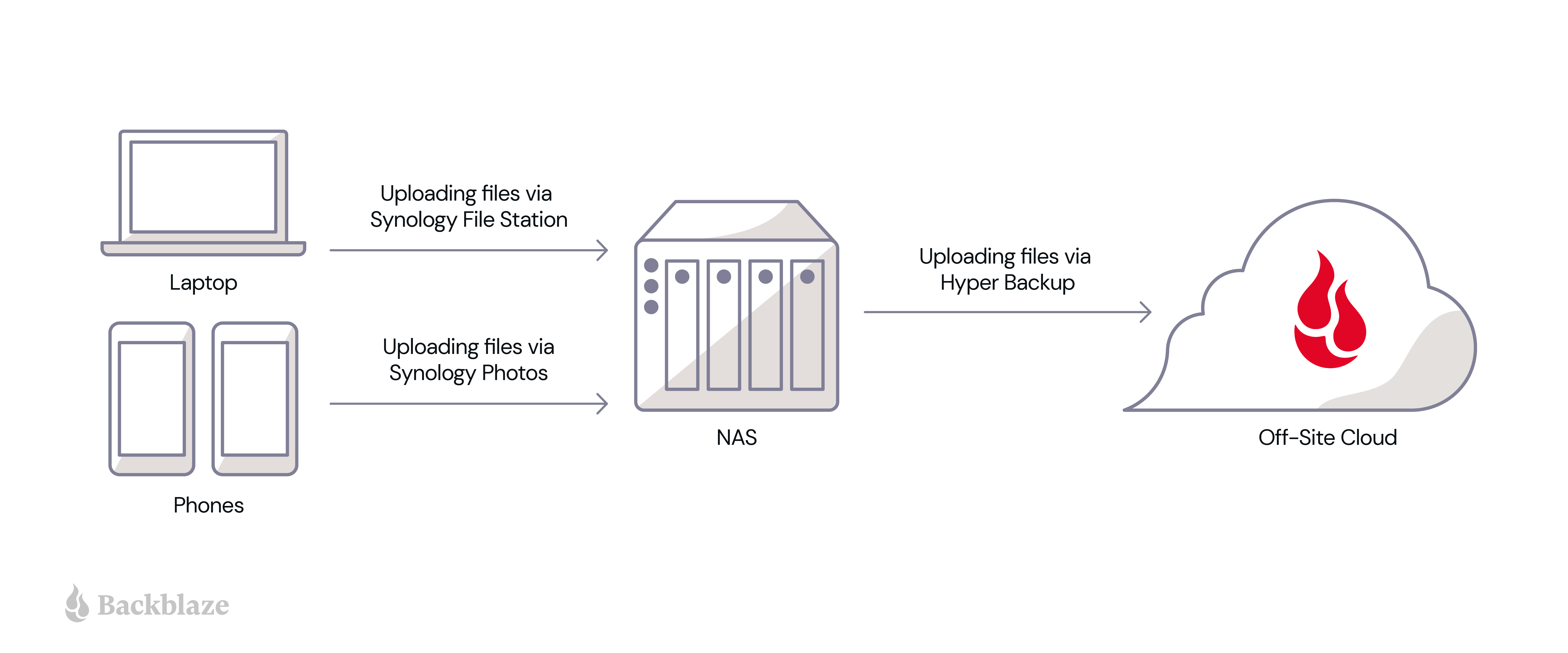 A diagram showing a laptop and two phones. These upload to the central image, a NAS device. The NAS device backs up to a cloud storage provider.