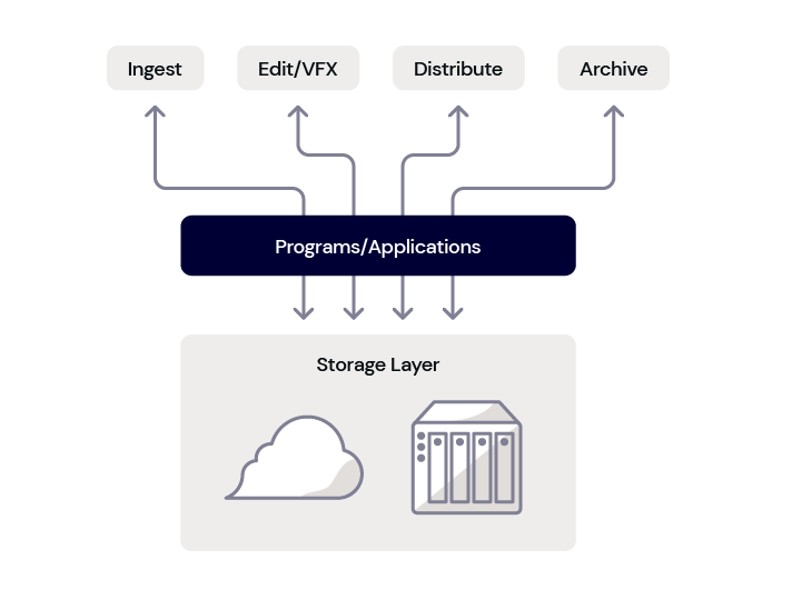 A diagram showing multiple fields: Ingest, Edit/VFX, Distribute, Archive. Those tasks move via arrows through another field, called Programs/Applications, then end in Storage Layer with two icons, a cloud and a server. The arrows indicate that the system is a loop.