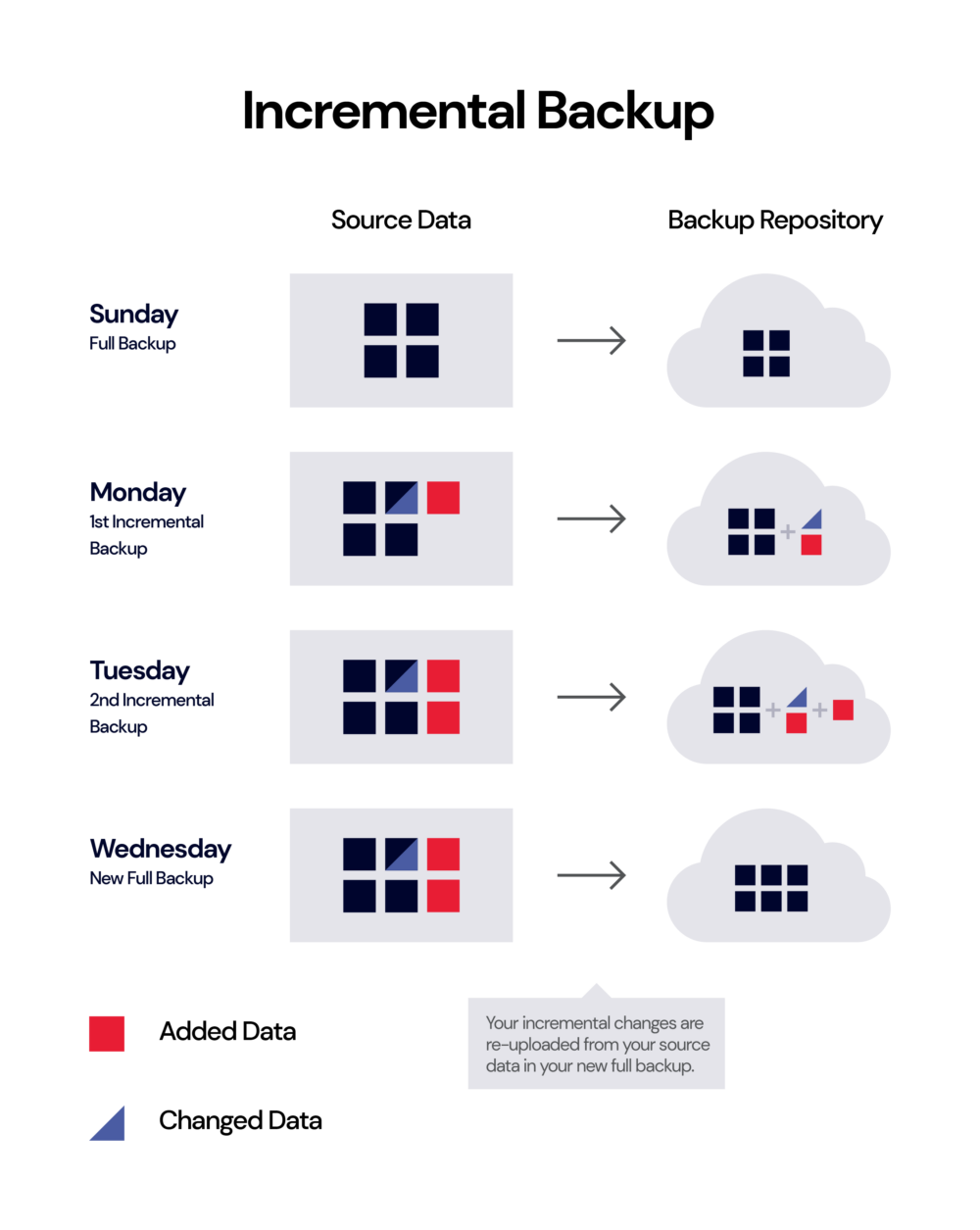 How often should you run a full backup?