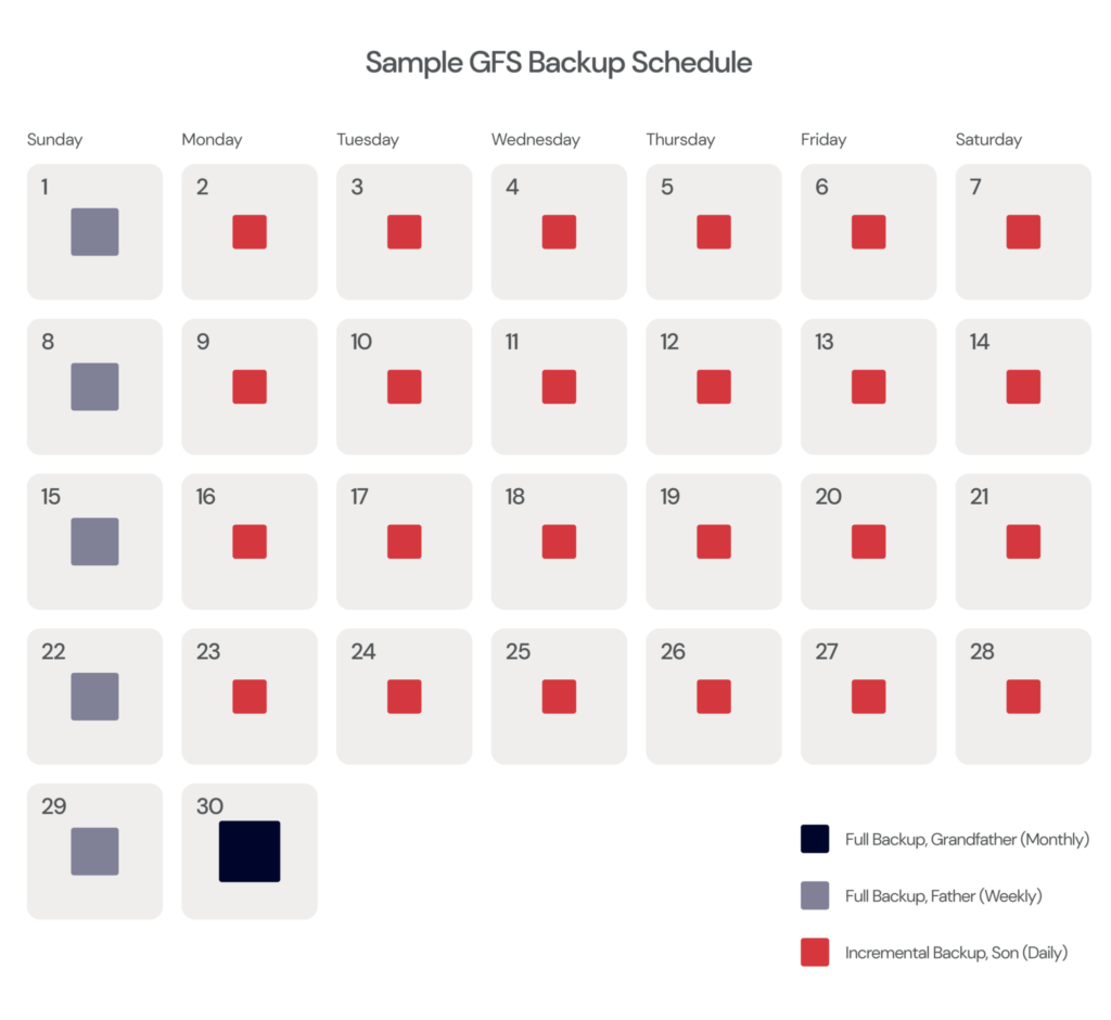 How many backups should I keep?