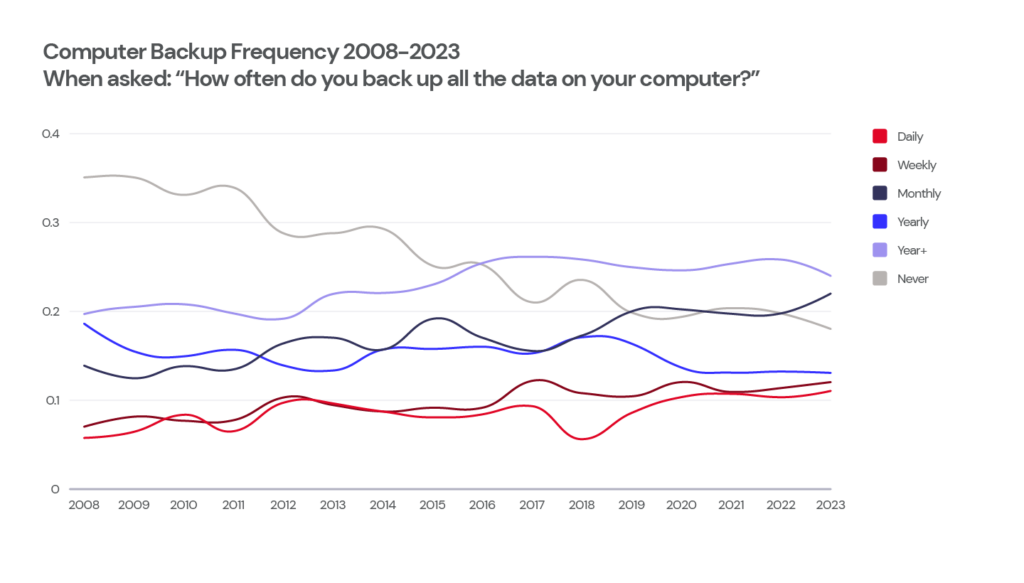 Computer Backup Frequency 2008-2023 graph