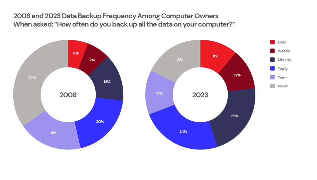 2008 and 2023 graphs of how often people back up their computer
