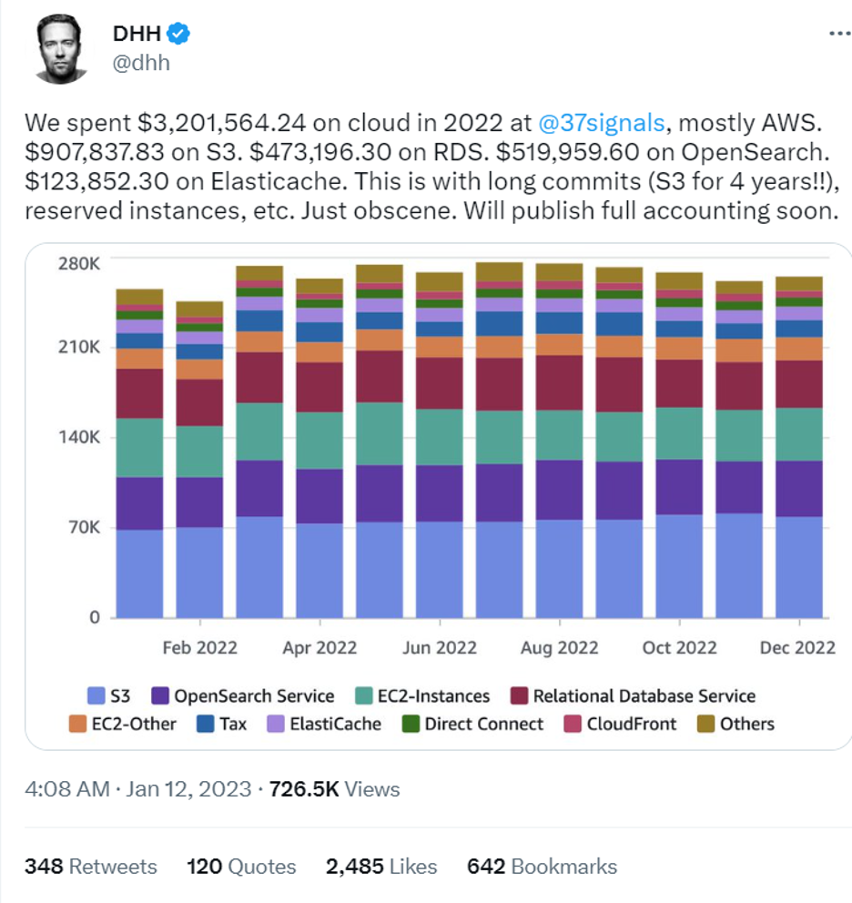 A Tweet from user DHH @dhh that says
We spent $3,201,564.24 on cloud in 2022 at @37signals, mostly AWS. $907,837.83 on S3. $473,196.30 on RDS. $519,959.60 on OpenSearch. $123,852.30 on Elasticache. This is with long commits (S3 for 4 years!!), reserved instances, etc. Just obscene. Will publish full accounting soon.