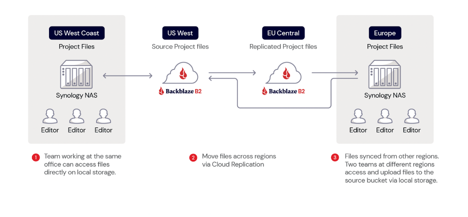 illustration of hybrid cloud with data replication across geographic regions