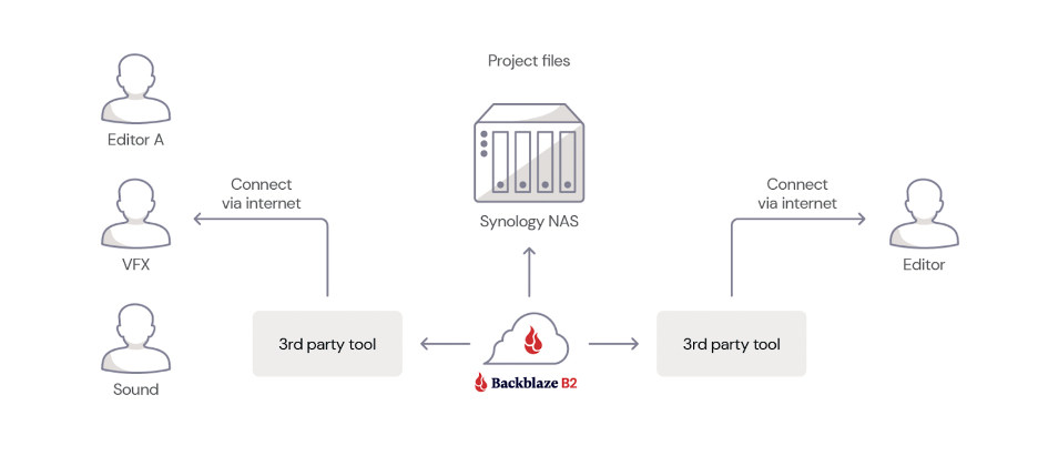 illustration of hybrid cloud media workflow using Synology NAS and Backblaze B2 Cloud Storage