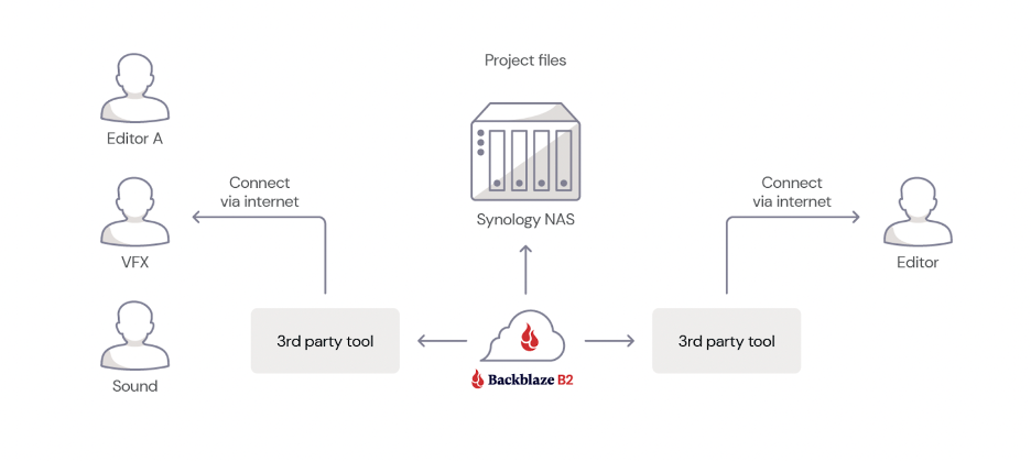 How to Connect Your Synology NAS to Backblaze B2 Cloud Storage