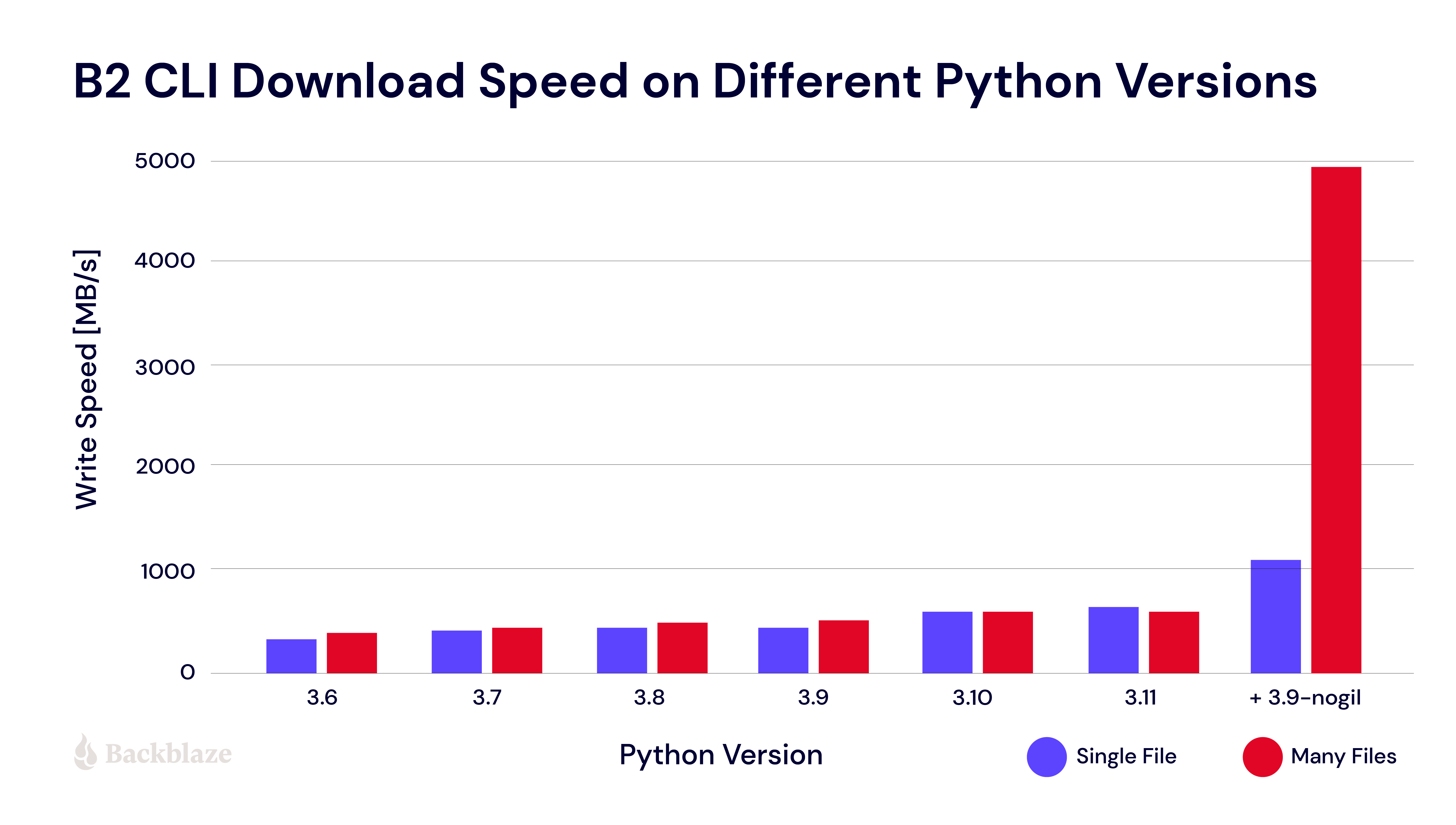 Chart showing single-file and multiple-files download performance of Backblaze B2 CLI on various CPython versions from 3.6 to 3.11, getting +60MB/s per version on average.