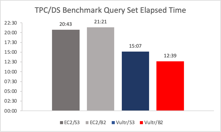 A graph showing TPC/DS benchmark query times. 
