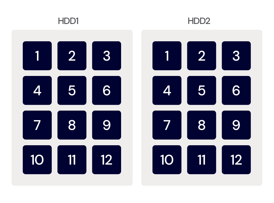 An image showing mirroring schemas, with each of the data clusters exactly the same on both drives. 