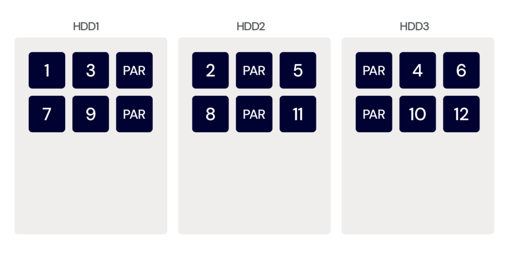 NAS RAID Levels Explained: Choosing The Right Level To Protect Your NAS Data