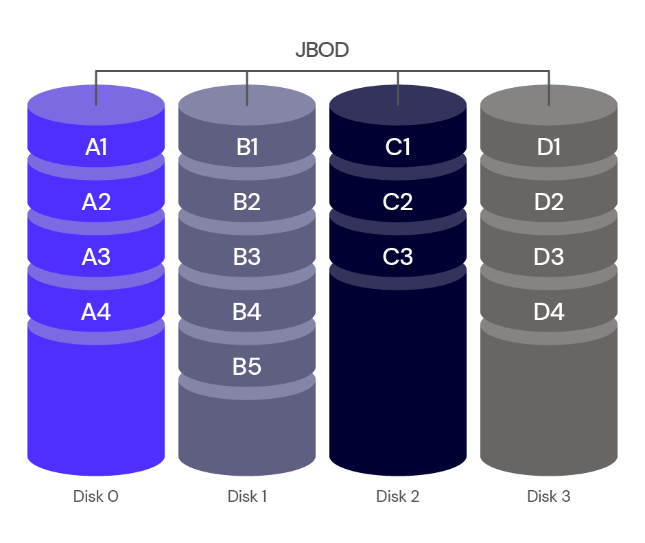 NAS RAID Levels Explained: Choosing The Right Level To Protect Your NAS Data