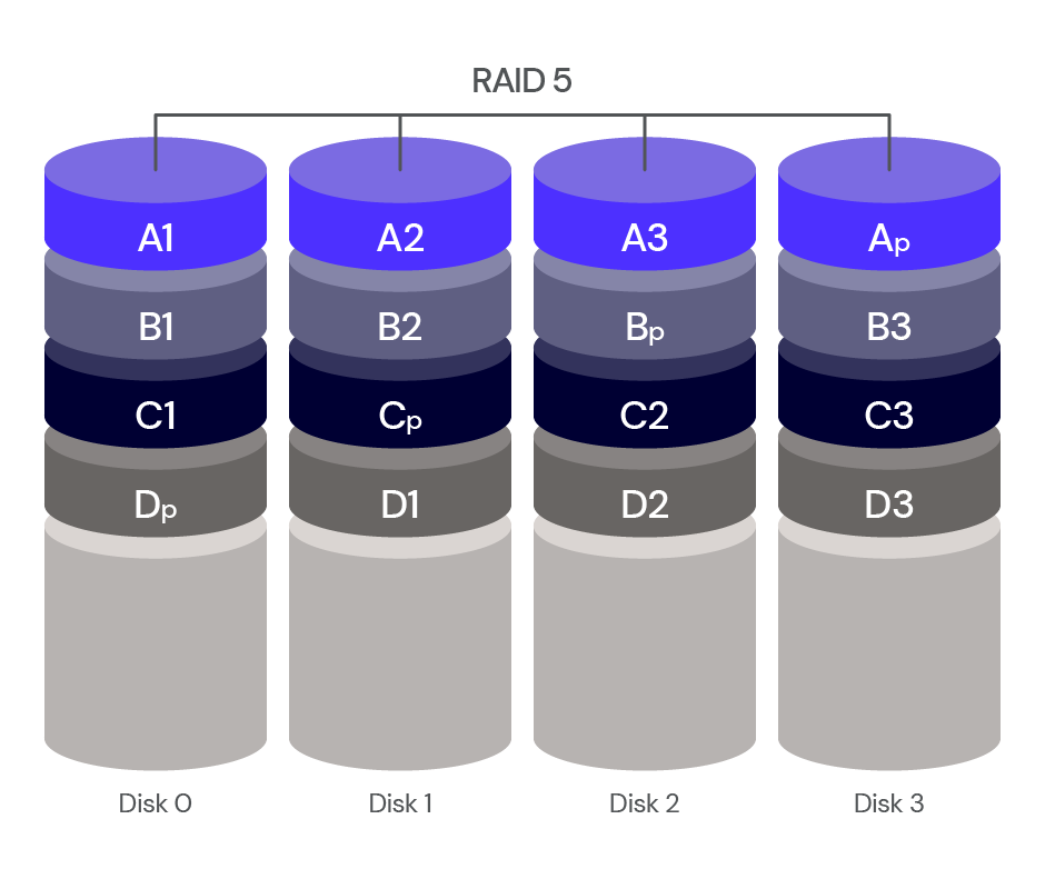 A diagram showing RAID 5 data patterns. 