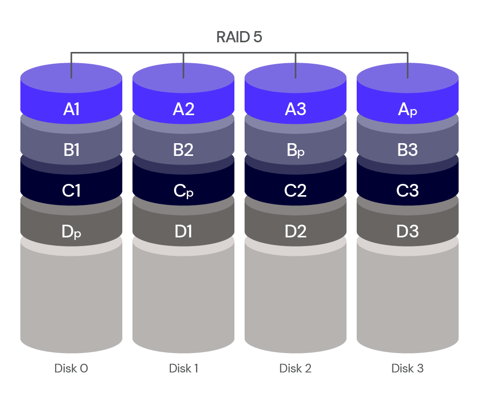 What is parity in raid? How parity works