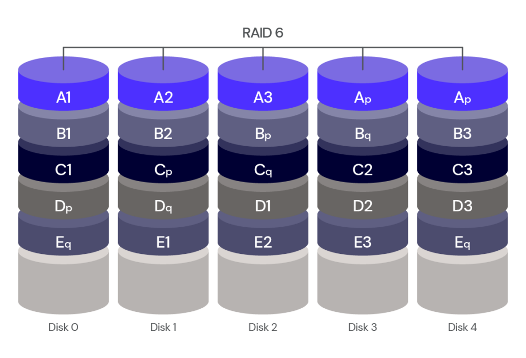 A diagram showing a RAID 6 data save. 