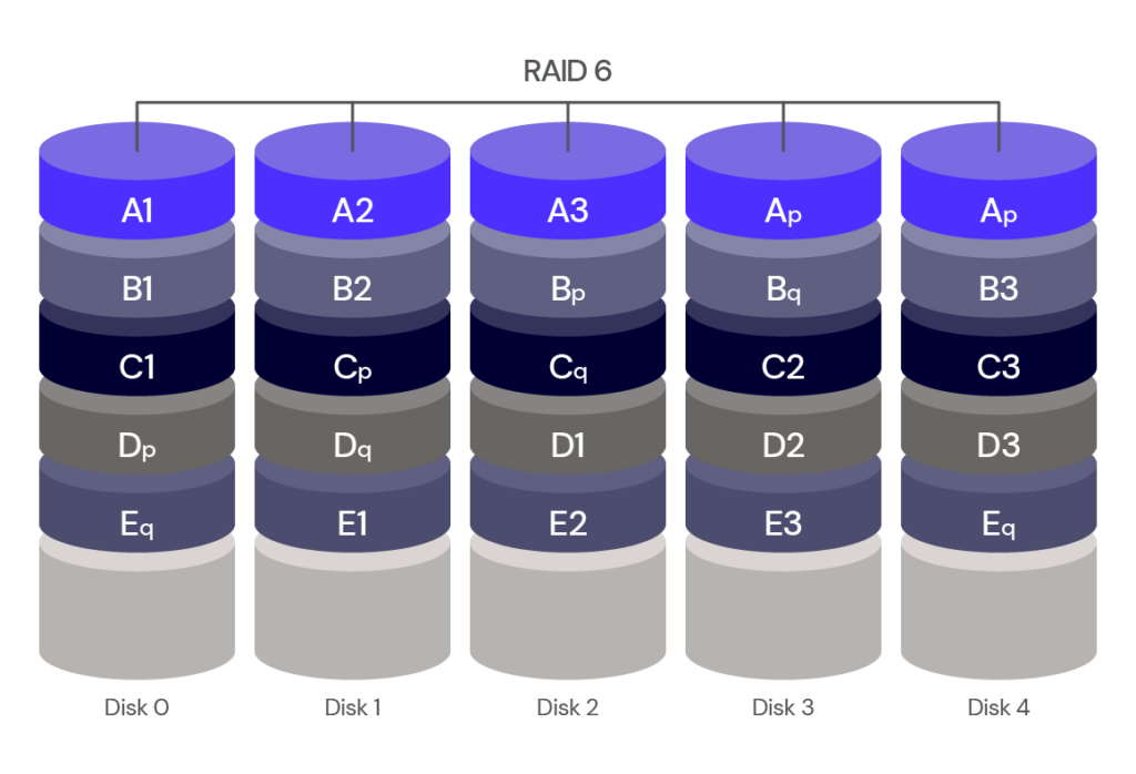 What are the benefits of using raid 3 in a backup application.