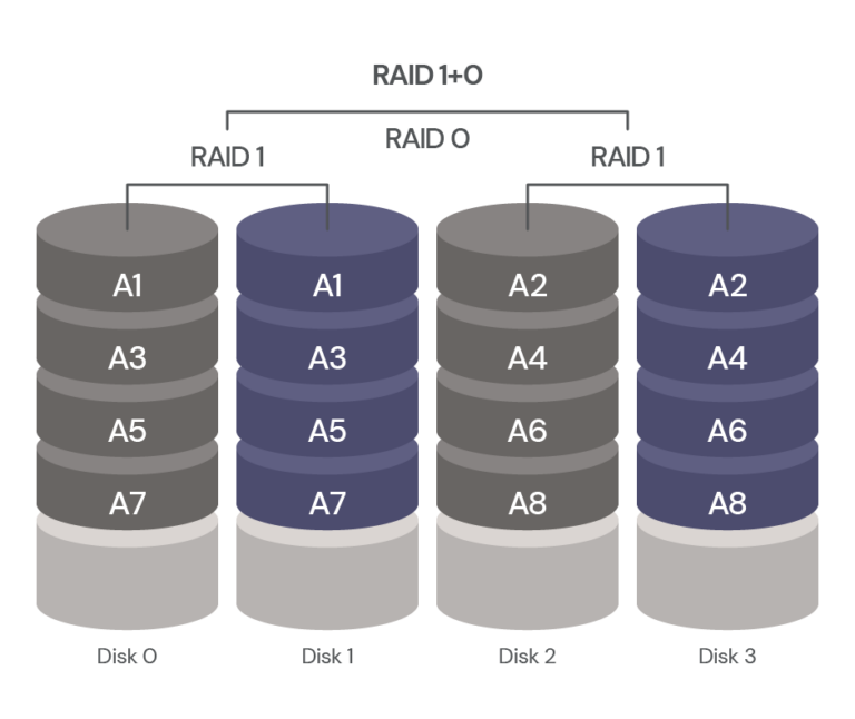 NAS RAID Levels Explained Which Level Is Right For You