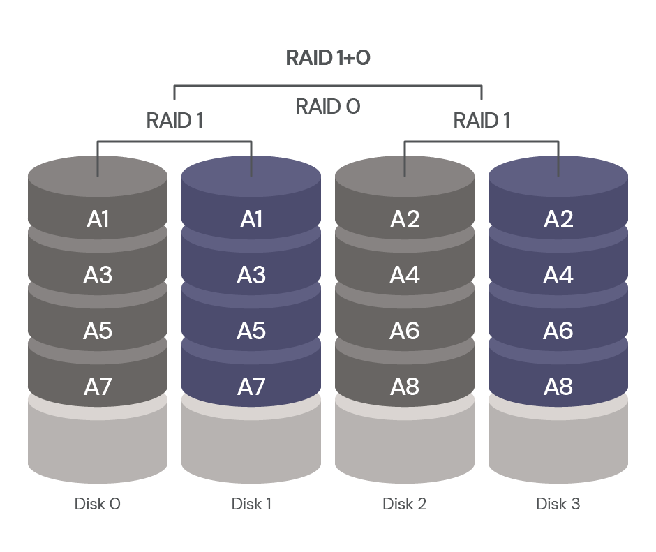 A diagram showing RAID 1+0 strategy. 