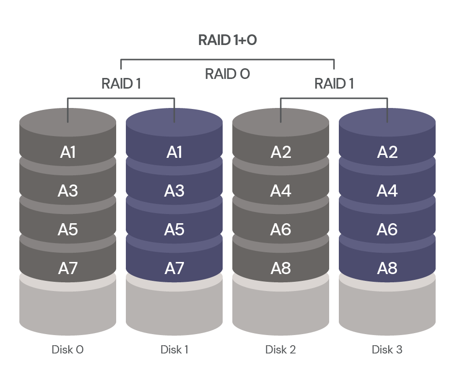 What Is RAID 1?  Uses, Configuration, Rebuilding, and More