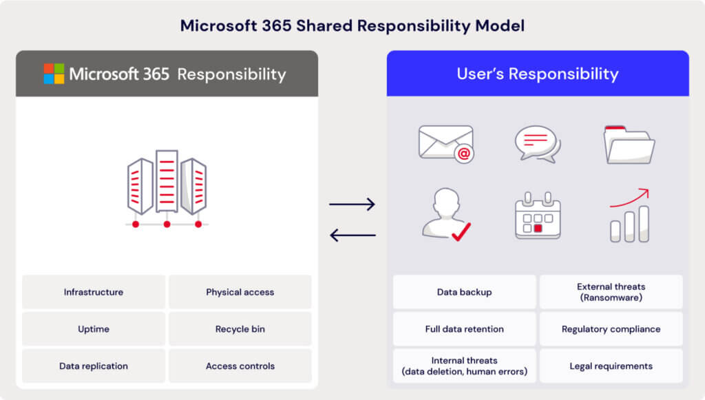 Secure Your SaaS Tools: Back Up Microsoft 365 to the Cloud