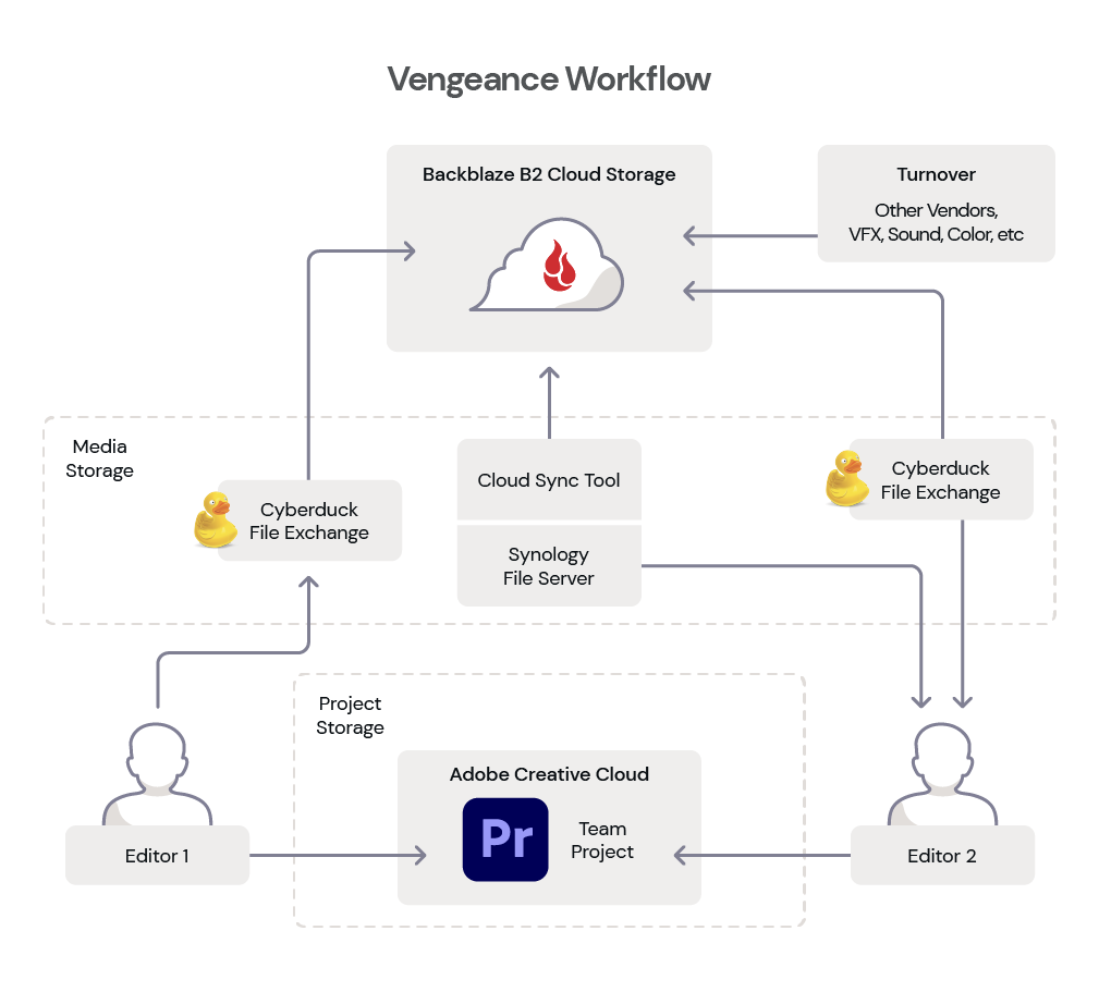A diagram showing how editors use Backblaze B2 Cloud Storage with Adobe Premiere Pro.