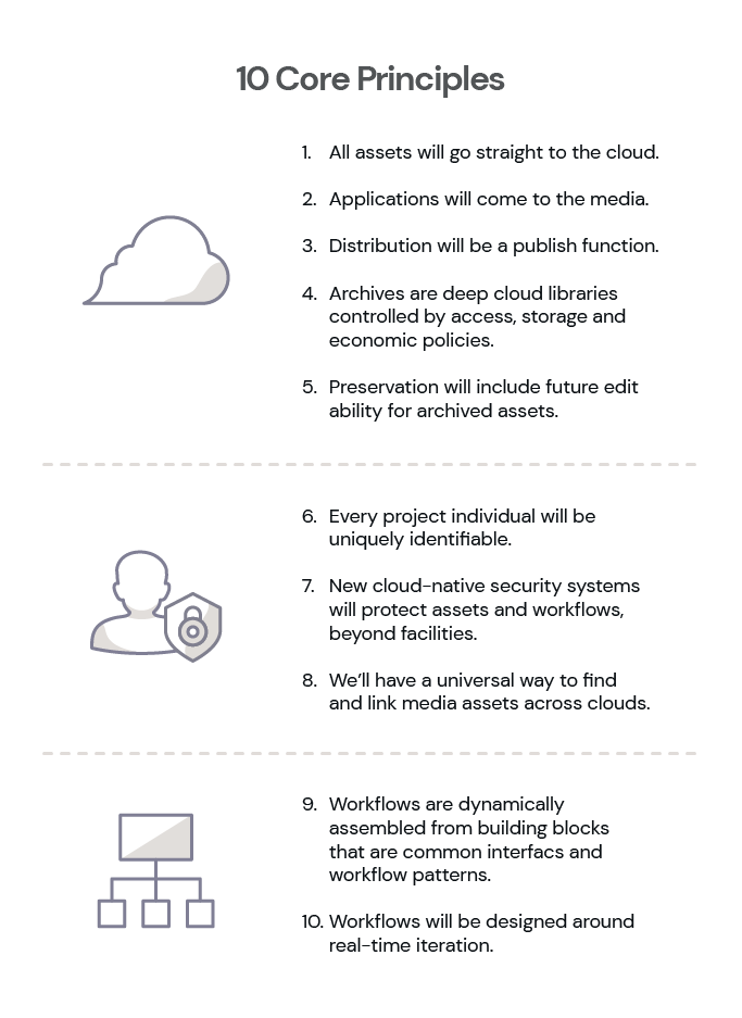 A list of the MovieLabs 2023 Vision's 10 core principles to upgrade technology in the film industry.