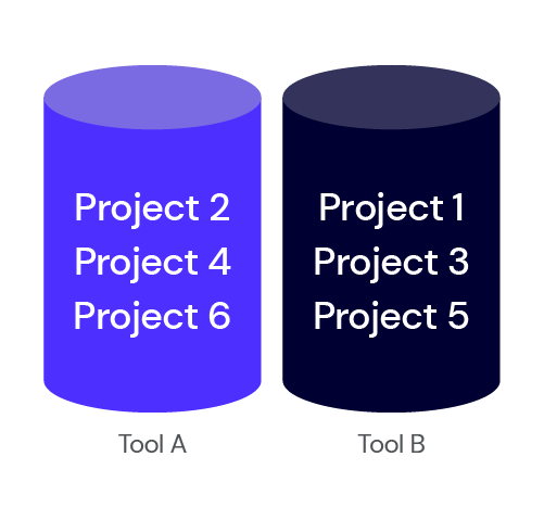 An image showing projects in two silos. Projects 2, 4, and 6 are in Tool A, and Projects 1, 3, and 5 are in Tool B.