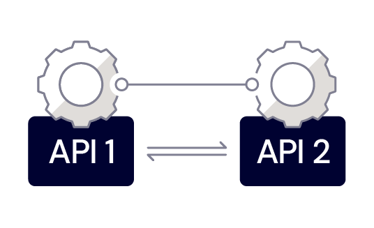 A diagram that shows two gears. One is labeled API 1 and the other is labeled API 2. There are arrows going back and forth between them. 