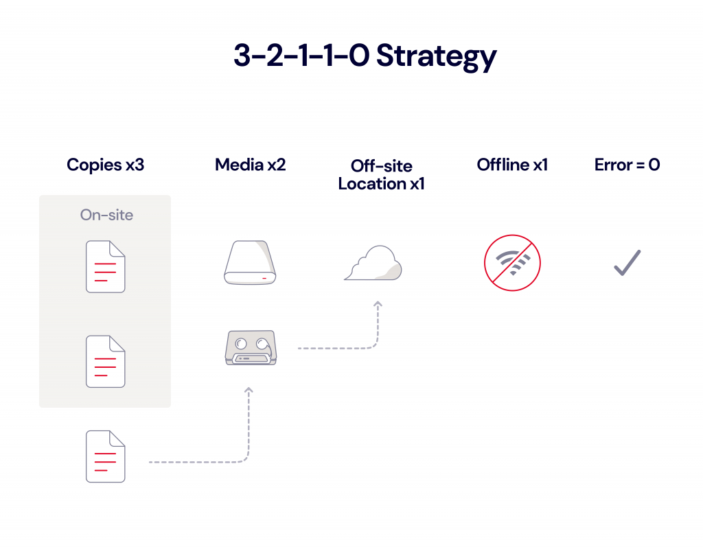 A diagram showing the 3-2-1-1-0 backup strategy. 