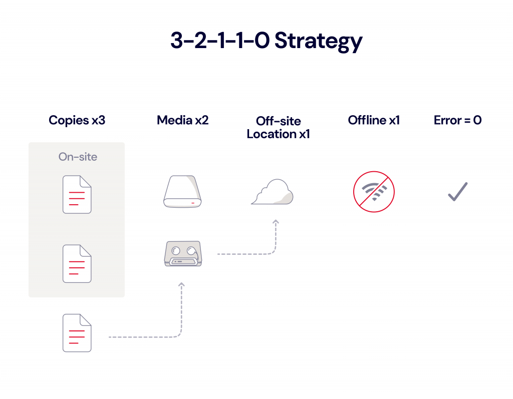 A diagram showing the 3-2-1-1-0 backup strategy.