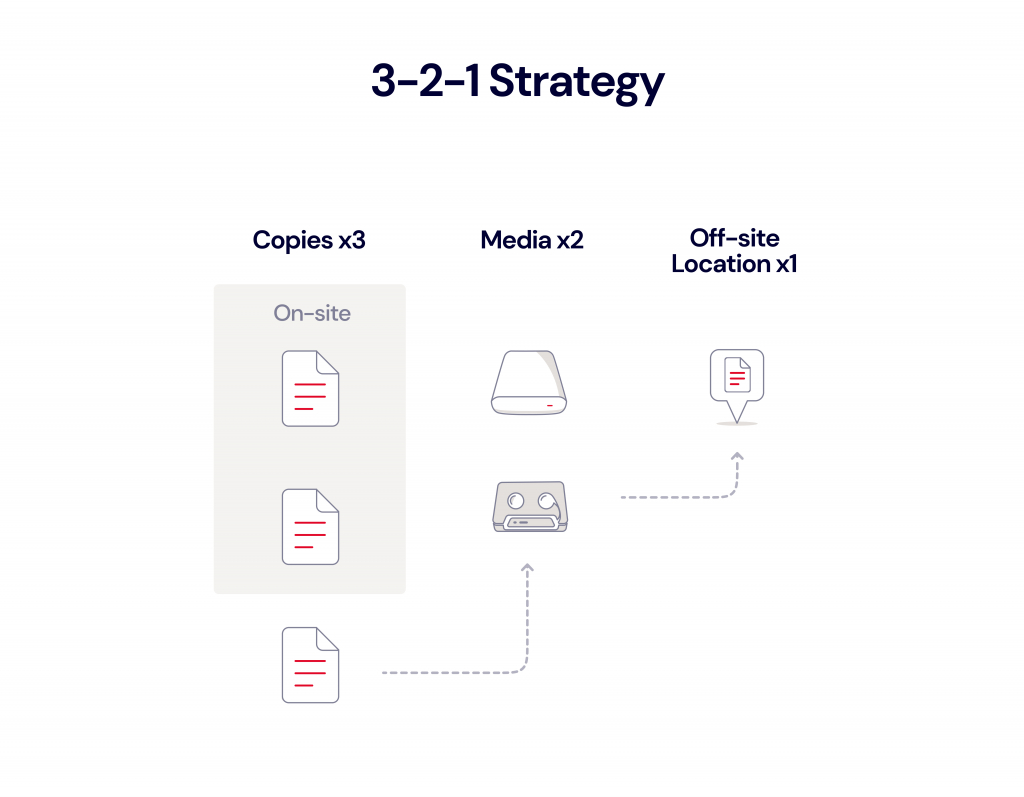 A diagram showing a 3-2-1 backup strategy, in which there are three copies of data, in two different locations, with one location off-site.