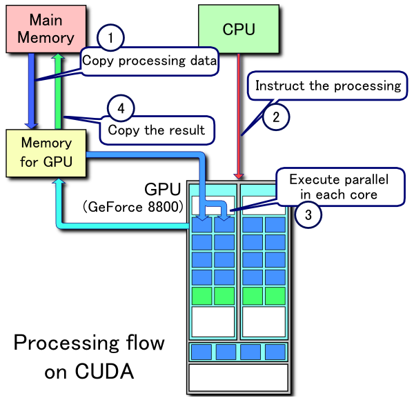 Processing flow on CUDA