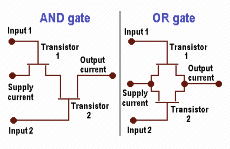 Diagram of how transistors combine to create logic.