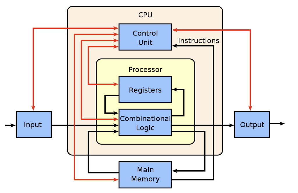 Logic map of what a CPU does.