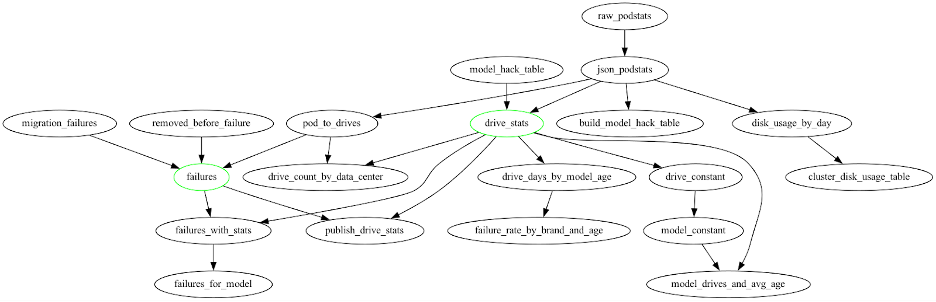 A diagram of the mapped logic of the Drive Stats modules.