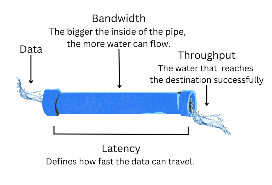 A diagram showing the pipe metaphor that describes the differences between bandwidth and throughput. 