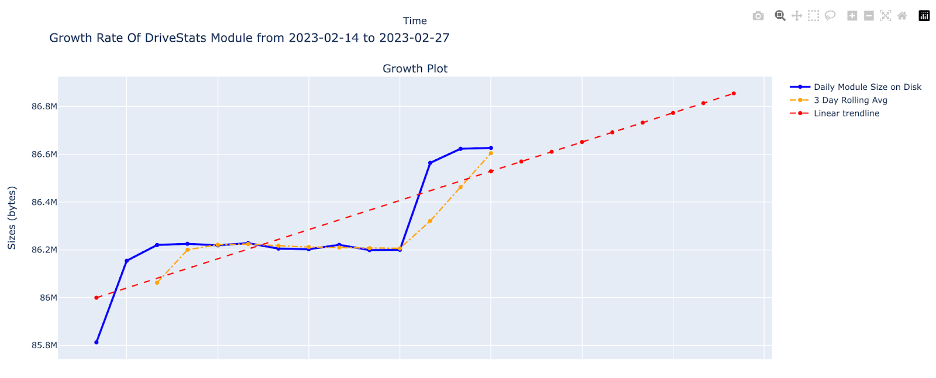 A graph showing the rate at which the Drive Stats dataset has grown over time.