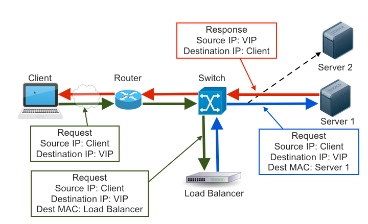 A diagram of how a packet moves through the network router and load balancer to reach the server, then respond to the original client request. 