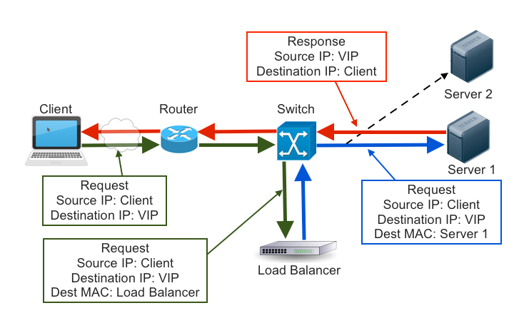 A diagram of how a packet moves through the network router and load balancer to reach the server, then respond to the original client request.