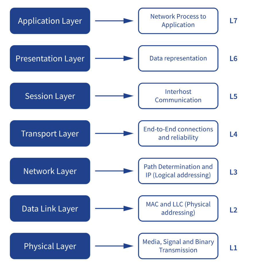 An image describing application layers.