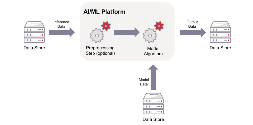 A diagram showing how data moves through an inference workflow. 