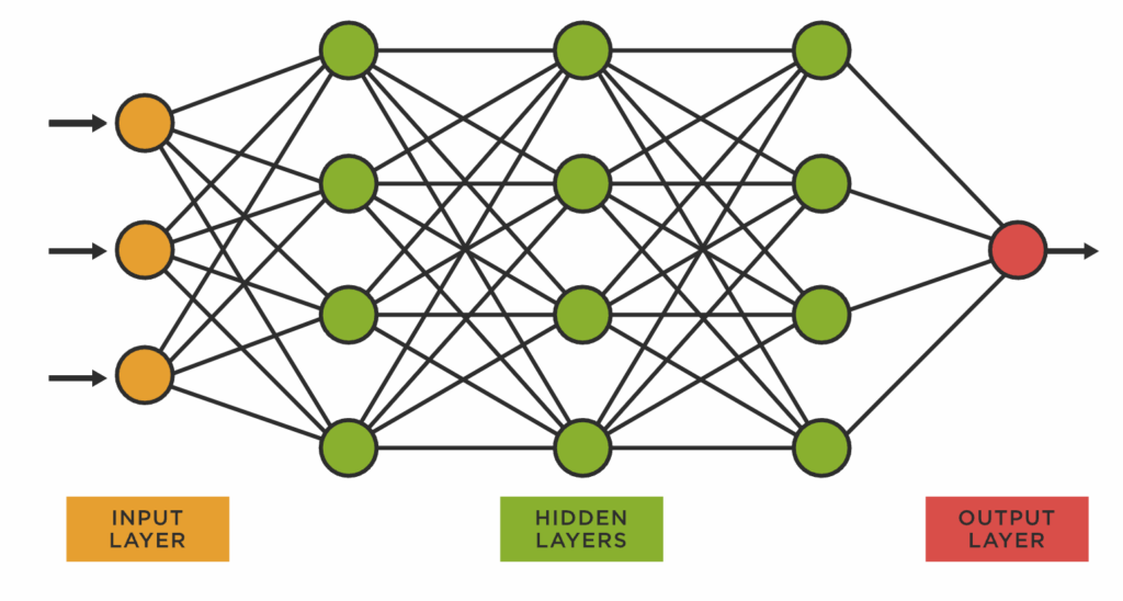 A diagram showing the inputs, hidden layers, and outputs of a neural network. 